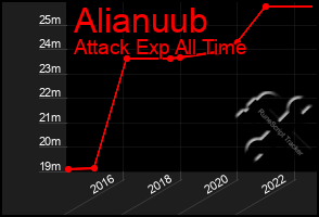 Total Graph of Alianuub