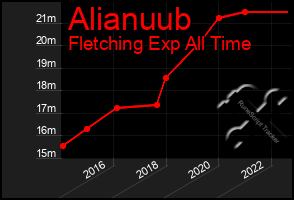 Total Graph of Alianuub