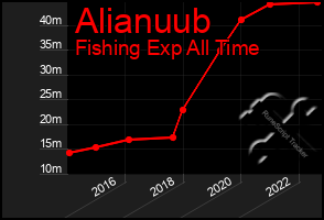 Total Graph of Alianuub