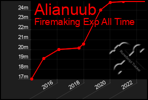 Total Graph of Alianuub