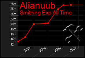 Total Graph of Alianuub