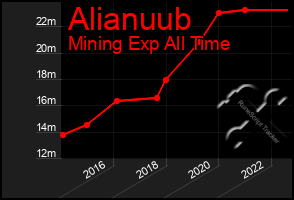 Total Graph of Alianuub