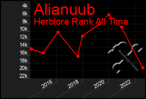 Total Graph of Alianuub