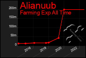 Total Graph of Alianuub