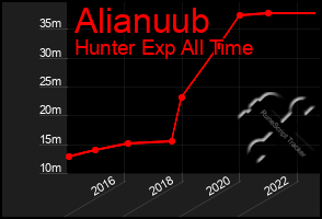 Total Graph of Alianuub