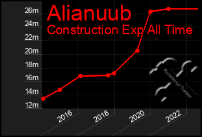 Total Graph of Alianuub