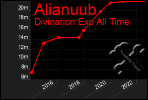 Total Graph of Alianuub