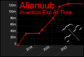 Total Graph of Alianuub