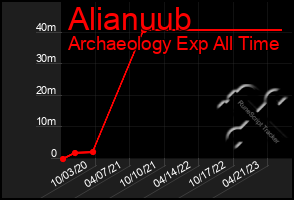 Total Graph of Alianuub