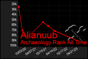 Total Graph of Alianuub