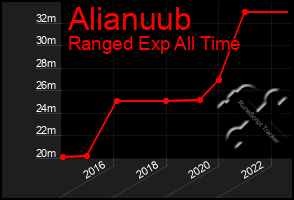 Total Graph of Alianuub