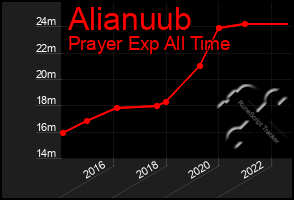 Total Graph of Alianuub