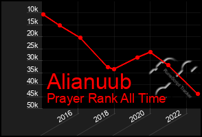 Total Graph of Alianuub