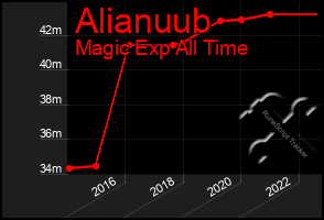 Total Graph of Alianuub