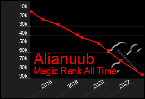 Total Graph of Alianuub