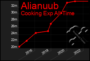 Total Graph of Alianuub