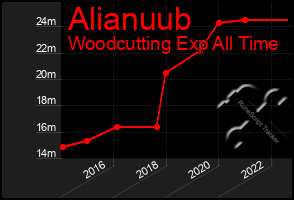 Total Graph of Alianuub