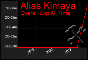 Total Graph of Alias Kimaya