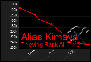 Total Graph of Alias Kimaya