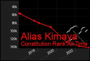 Total Graph of Alias Kimaya