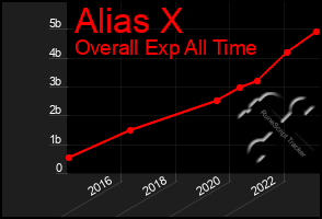 Total Graph of Alias X