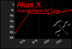 Total Graph of Alias X