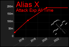 Total Graph of Alias X