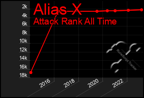 Total Graph of Alias X