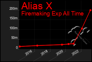 Total Graph of Alias X