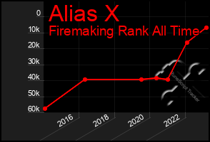 Total Graph of Alias X