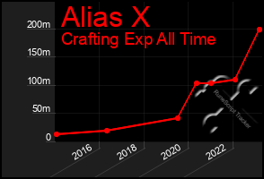 Total Graph of Alias X