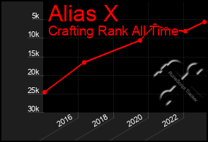 Total Graph of Alias X