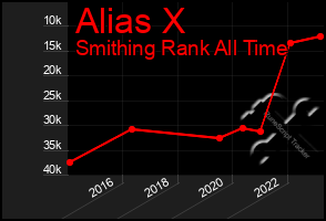 Total Graph of Alias X