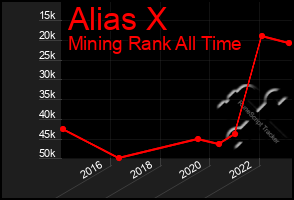 Total Graph of Alias X