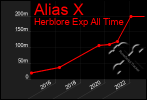 Total Graph of Alias X