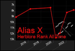 Total Graph of Alias X