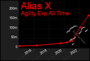 Total Graph of Alias X