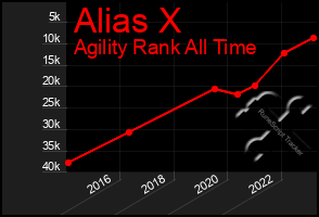 Total Graph of Alias X