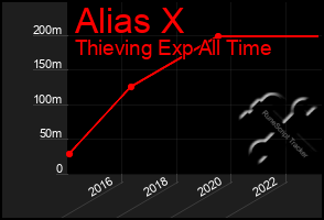 Total Graph of Alias X