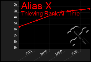 Total Graph of Alias X