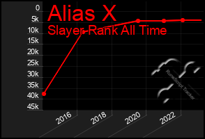 Total Graph of Alias X