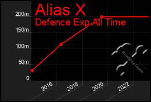 Total Graph of Alias X