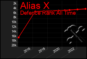 Total Graph of Alias X