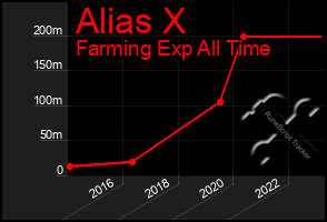 Total Graph of Alias X