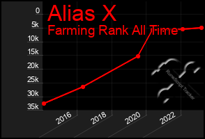 Total Graph of Alias X