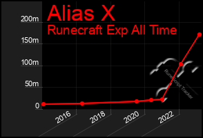 Total Graph of Alias X