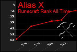 Total Graph of Alias X