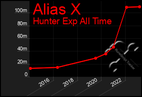 Total Graph of Alias X