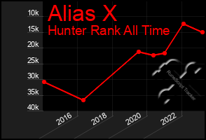 Total Graph of Alias X