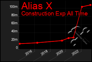 Total Graph of Alias X